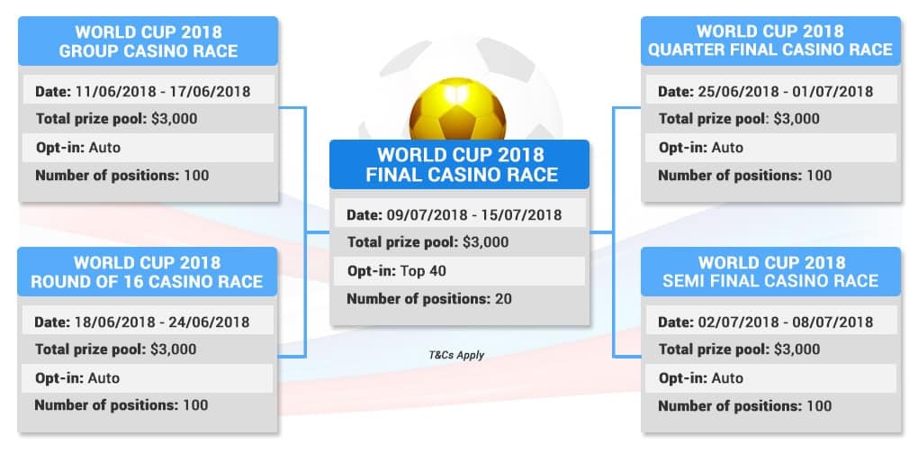 EmuCasino World Cup 2018 Casino Race